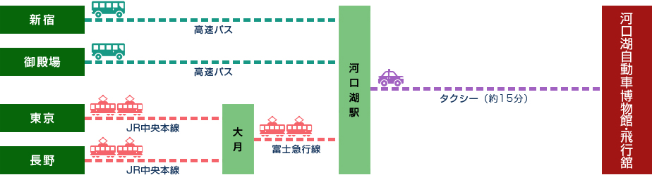 公共交通機関をご利用の場合